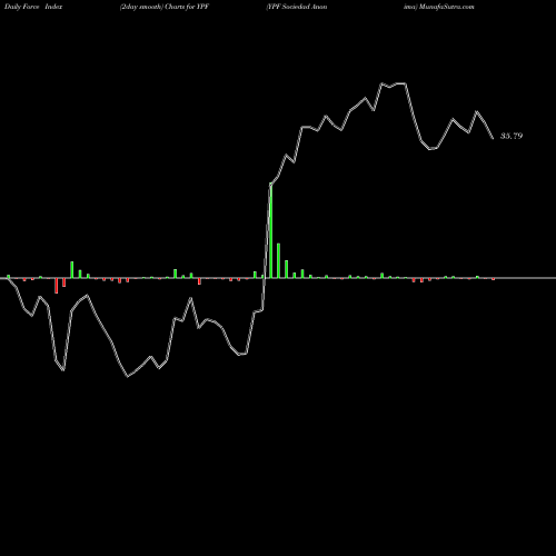 Force Index chart YPF Sociedad Anonima YPF share NYSE Stock Exchange 