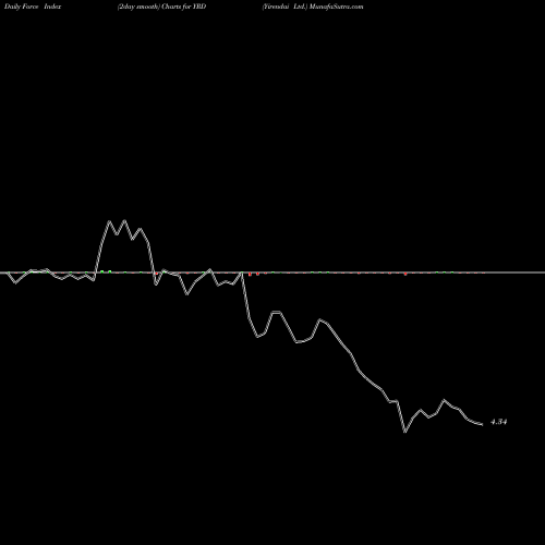 Force Index chart Yirendai Ltd. YRD share NYSE Stock Exchange 