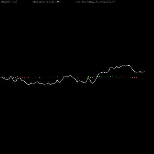 Force Index chart Yum China Holdings, Inc. YUMC share NYSE Stock Exchange 