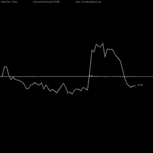 Force Index chart Yume Inc YUME share NYSE Stock Exchange 