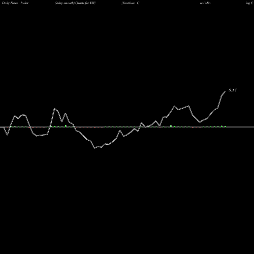 Force Index chart Yanzhou Coal Mining Company YZC share NYSE Stock Exchange 