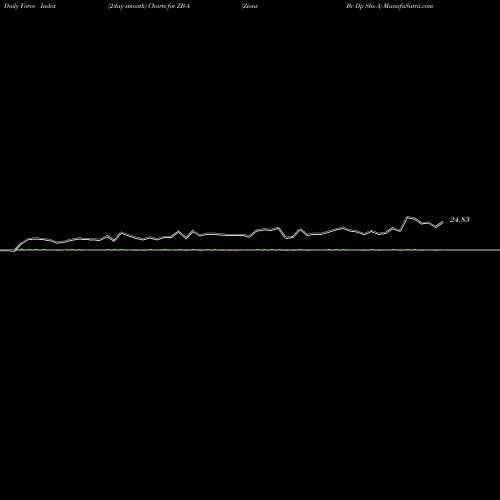 Force Index chart Zions Bc Dp Shs A ZB-A share NYSE Stock Exchange 