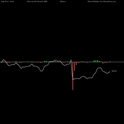 Force Index chart Zimmer Biomet Holdings, Inc. ZBH share NYSE Stock Exchange 