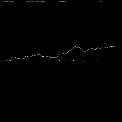 Force Index chart Zais Financial Corp. Common Sto ZFC share NYSE Stock Exchange 