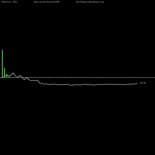 Force Index chart Zoe'S Kitchen ZOES share NYSE Stock Exchange 