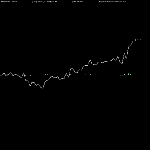 Force Index chart ZTO Express (Cayman) Inc. ZTO share NYSE Stock Exchange 