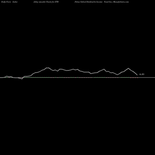 Force Index chart Virtus Global Dividend & Income Fund Inc. ZTR share NYSE Stock Exchange 