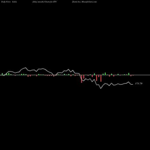 Force Index chart Zoetis Inc. ZTS share NYSE Stock Exchange 