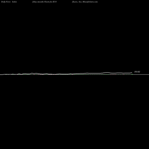 Force Index chart Zuora, Inc. ZUO share NYSE Stock Exchange 