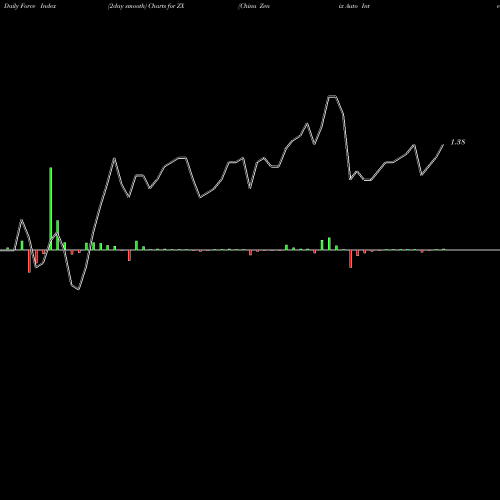 Force Index chart China Zenix Auto International ZX share NYSE Stock Exchange 