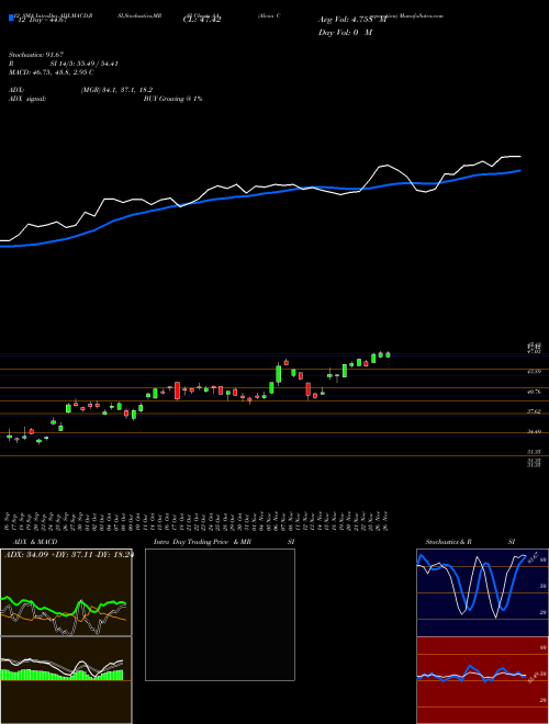 Chart Alcoa Corporation (AA)  Technical (Analysis) Reports Alcoa Corporation [