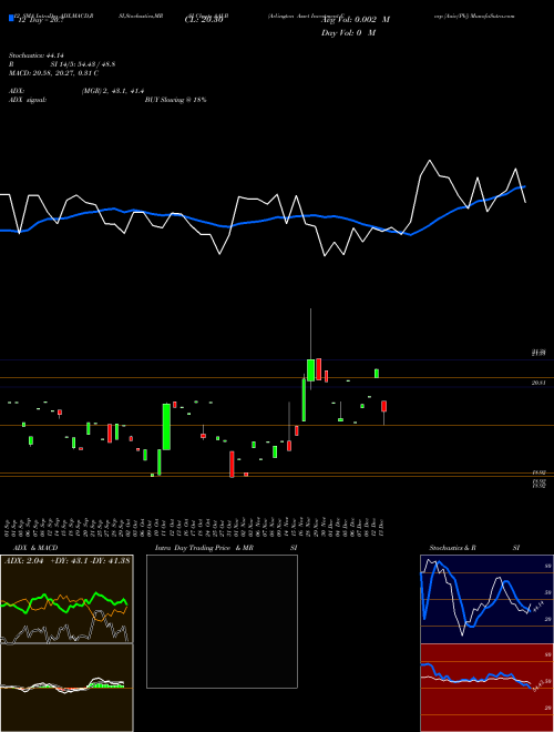 Chart Arlington Asset (AAI-B)  Technical (Analysis) Reports Arlington Asset [