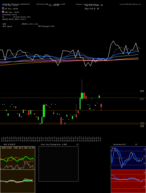 Arlington Asset Investment Corp [Aaic/Pb] AAI-B Support Resistance charts Arlington Asset Investment Corp [Aaic/Pb] AAI-B NYSE