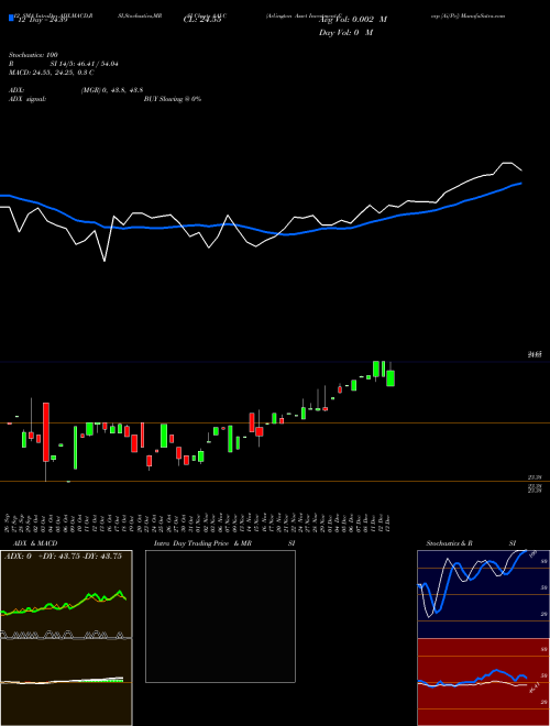 Chart Arlington Asset (AAI-C)  Technical (Analysis) Reports Arlington Asset [