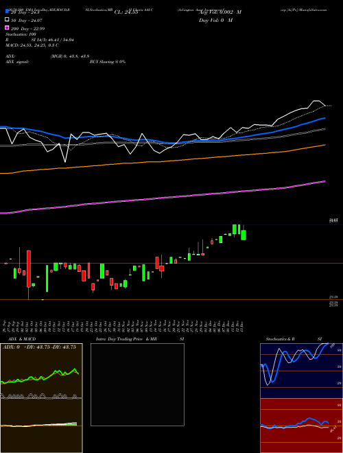 Arlington Asset Investment Corp [Ai/Pc] AAI-C Support Resistance charts Arlington Asset Investment Corp [Ai/Pc] AAI-C NYSE