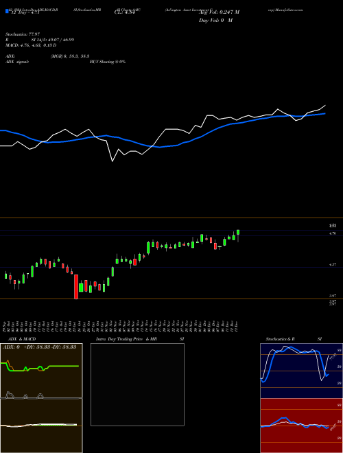 Chart Arlington Asset (AAIC)  Technical (Analysis) Reports Arlington Asset [