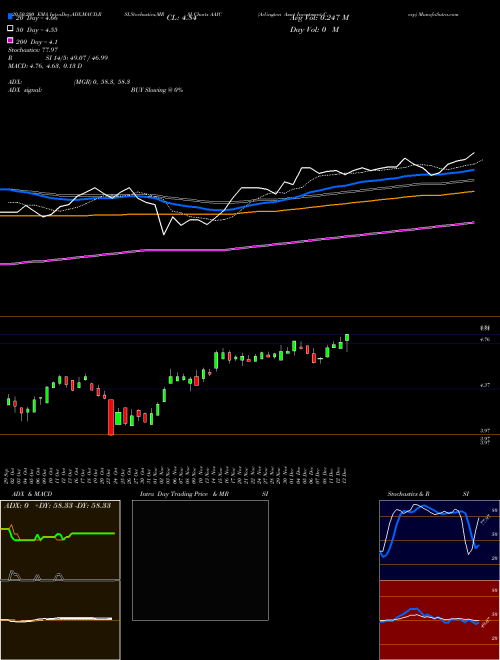 Arlington Asset Investment Corp AAIC Support Resistance charts Arlington Asset Investment Corp AAIC NYSE