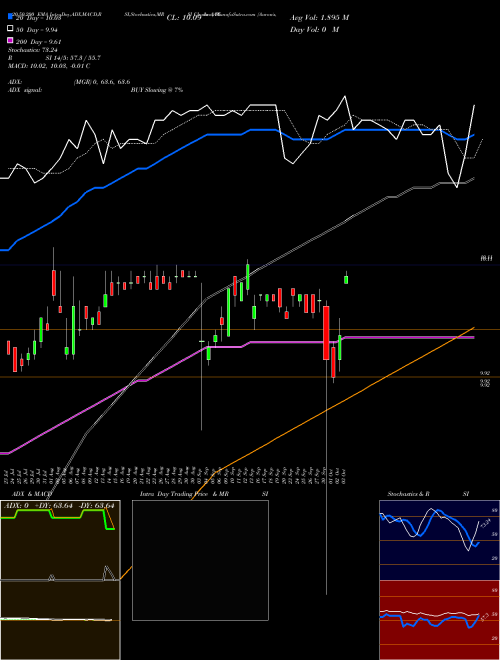 Aaron's,  Inc. AAN Support Resistance charts Aaron's,  Inc. AAN NYSE