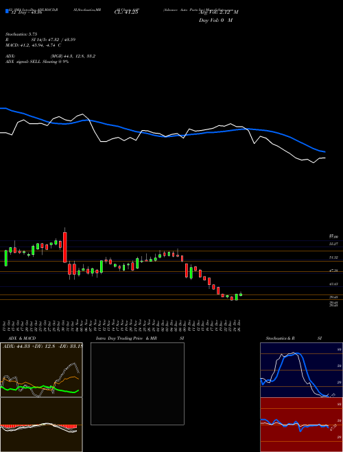 Chart Advance Auto (AAP)  Technical (Analysis) Reports Advance Auto [