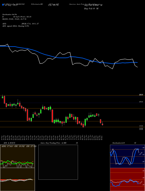 Chart American Assets (AAT)  Technical (Analysis) Reports American Assets [