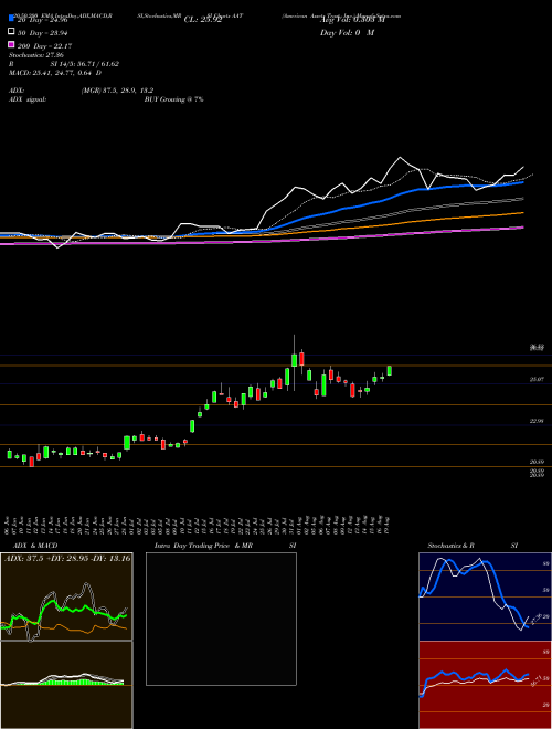 American Assets Trust, Inc. AAT Support Resistance charts American Assets Trust, Inc. AAT NYSE