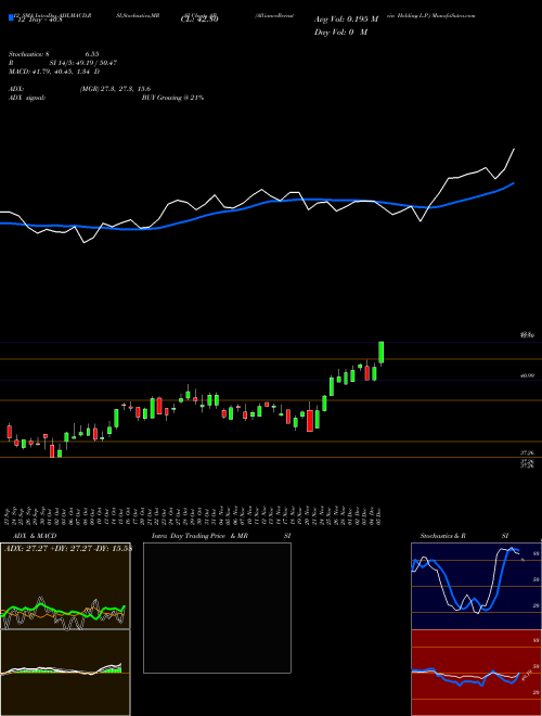 Chart Alliancebernstein Holding (AB)  Technical (Analysis) Reports Alliancebernstein Holding [