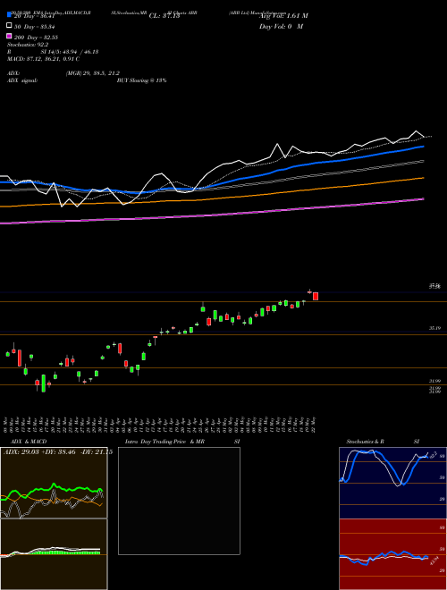 ABB Ltd ABB Support Resistance charts ABB Ltd ABB NYSE