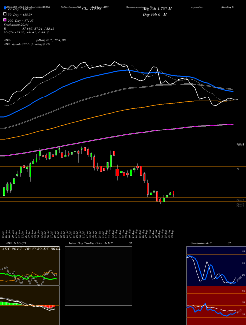 AmerisourceBergen Corporation (Holding Co) ABC Support Resistance charts AmerisourceBergen Corporation (Holding Co) ABC NYSE