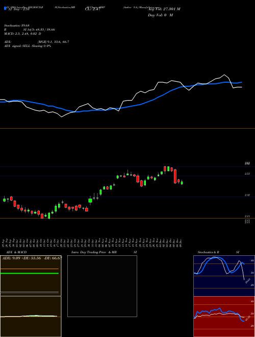 Chart Ambev S (ABEV)  Technical (Analysis) Reports Ambev S [