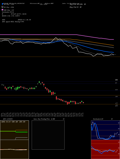 Ambev S.A. ABEV Support Resistance charts Ambev S.A. ABEV NYSE