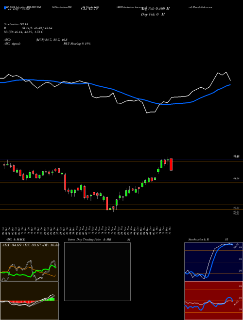 Chart Abm Industries (ABM)  Technical (Analysis) Reports Abm Industries [