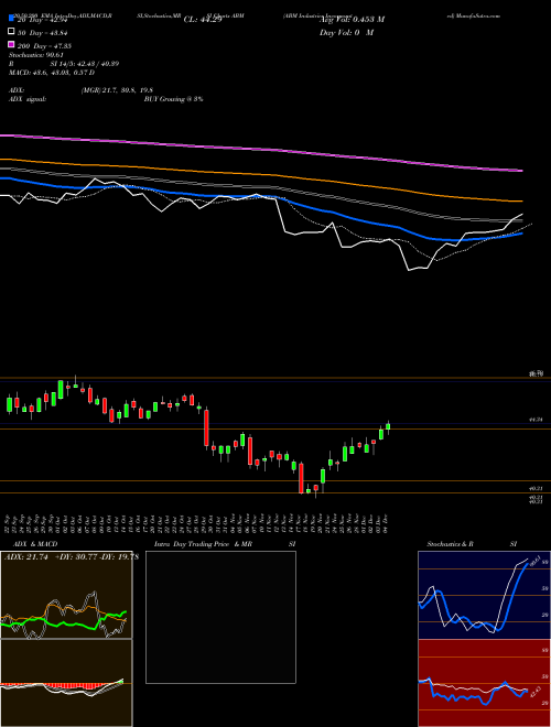 ABM Industries Incorporated ABM Support Resistance charts ABM Industries Incorporated ABM NYSE