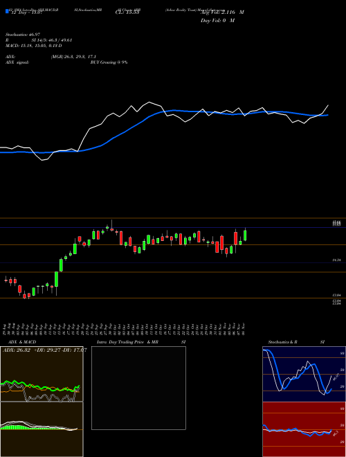 Chart Arbor Realty (ABR)  Technical (Analysis) Reports Arbor Realty [