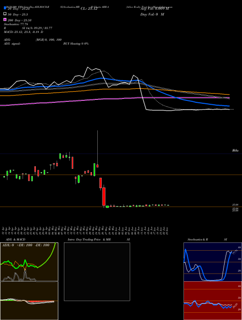 Arbor Realty Trust Inc ABR-A Support Resistance charts Arbor Realty Trust Inc ABR-A NYSE