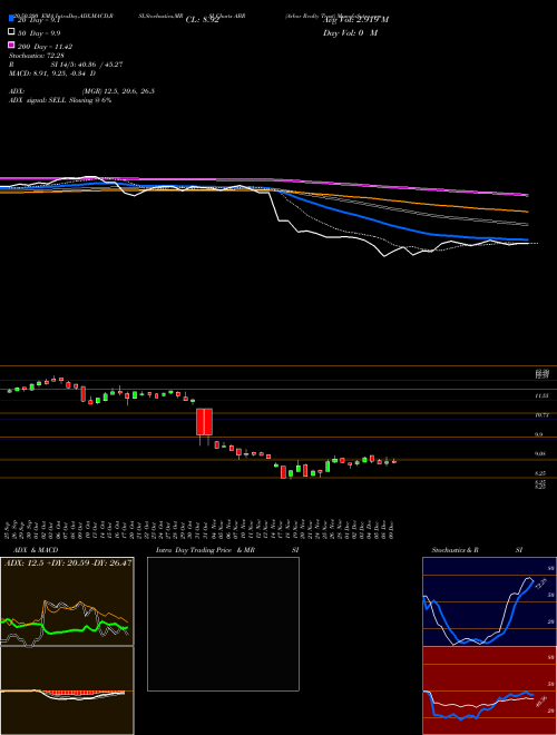 Arbor Realty Trust ABR Support Resistance charts Arbor Realty Trust ABR NYSE