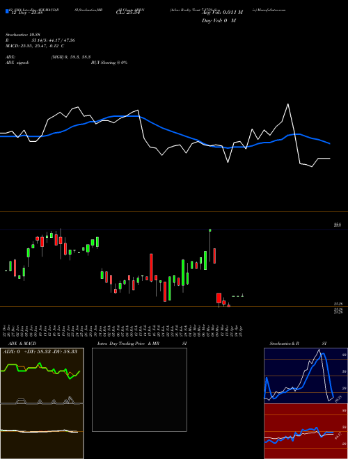 Chart Arbor Realty (ABRN)  Technical (Analysis) Reports Arbor Realty [