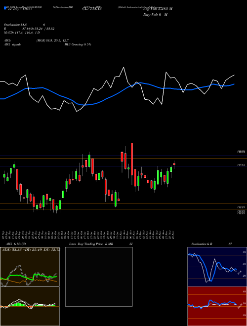 Chart Abbott Laboratories (ABT)  Technical (Analysis) Reports Abbott Laboratories [