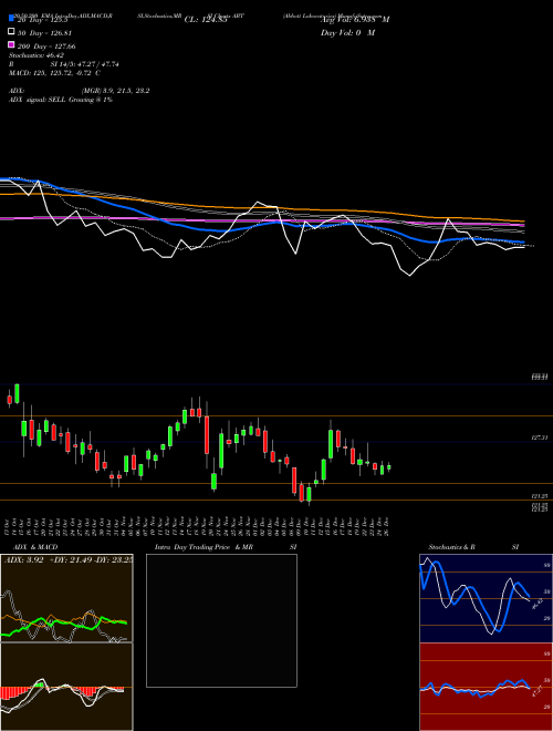 Abbott Laboratories ABT Support Resistance charts Abbott Laboratories ABT NYSE