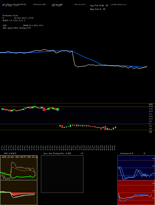 Chart Barrick Gold (ABX)  Technical (Analysis) Reports Barrick Gold [