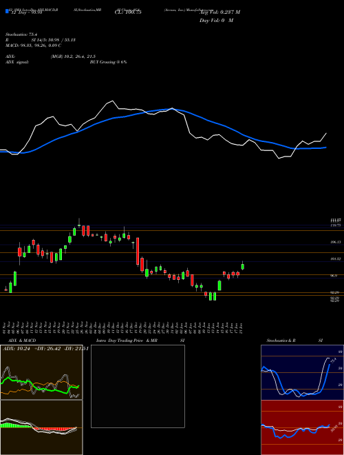 Chart Arcosa Inc (ACA)  Technical (Analysis) Reports Arcosa Inc [