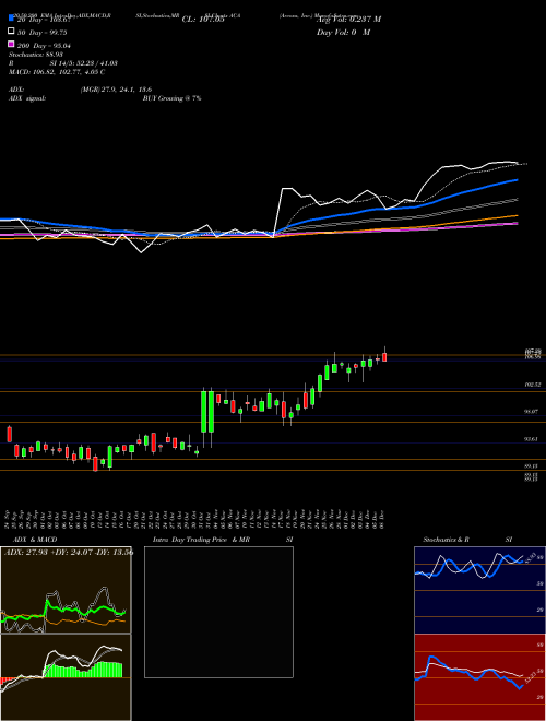 Arcosa, Inc. ACA Support Resistance charts Arcosa, Inc. ACA NYSE