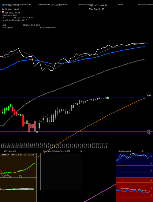 American Campus Communities Inc ACC Support Resistance charts American Campus Communities Inc ACC NYSE