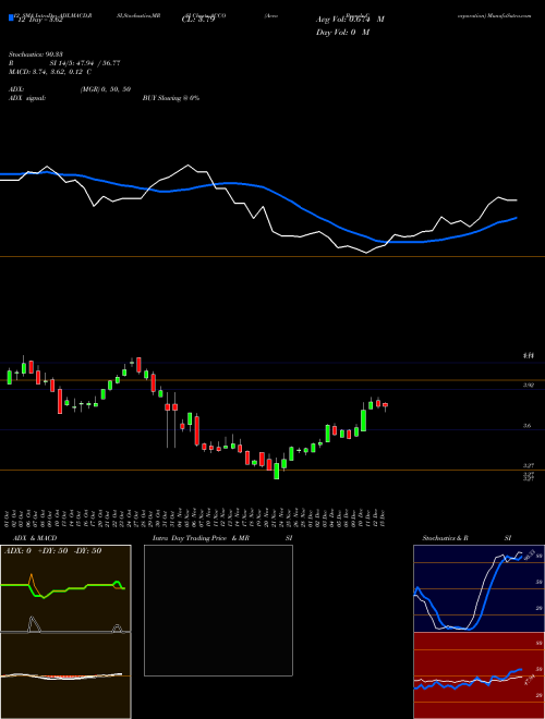 Chart Acco Brands (ACCO)  Technical (Analysis) Reports Acco Brands [