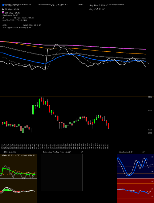 Arch Coal ACI Support Resistance charts Arch Coal ACI NYSE