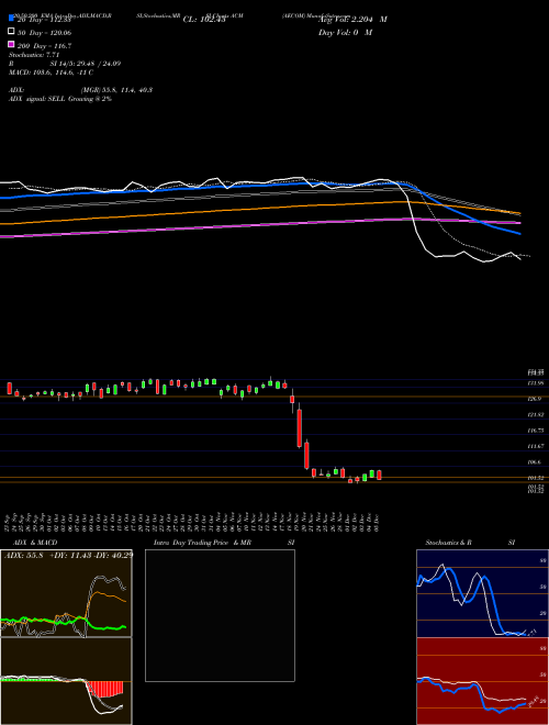 AECOM ACM Support Resistance charts AECOM ACM NYSE