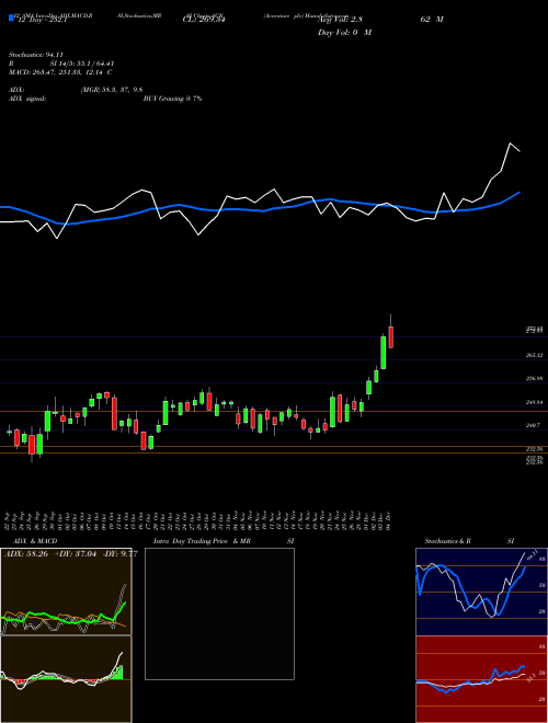 Chart Accenture Plc (ACN)  Technical (Analysis) Reports Accenture Plc [