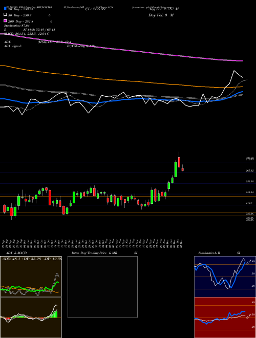 Accenture Plc ACN Support Resistance charts Accenture Plc ACN NYSE