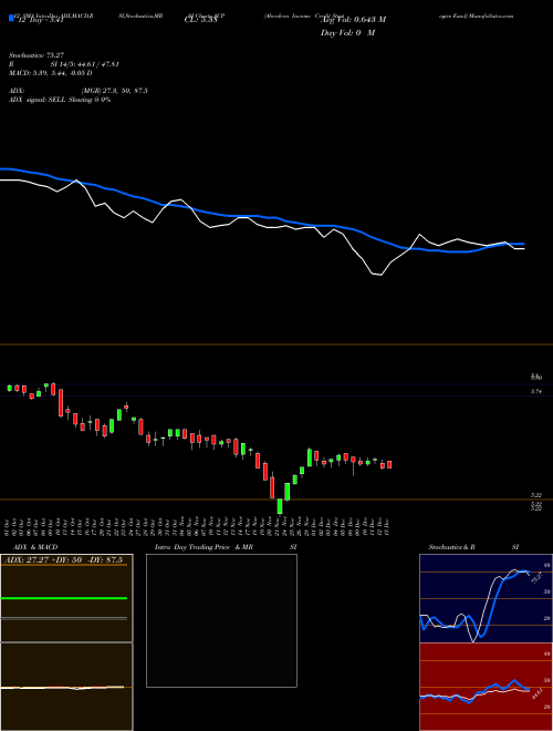 Chart Aberdeen Income (ACP)  Technical (Analysis) Reports Aberdeen Income [
