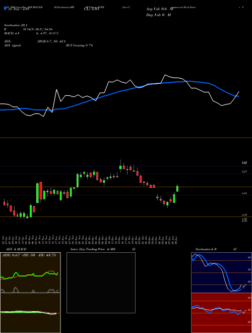 Chart Ares Commercial (ACRE)  Technical (Analysis) Reports Ares Commercial [