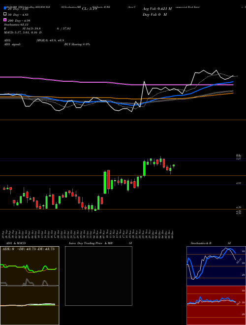 Ares Commercial Real Estate Corporation ACRE Support Resistance charts Ares Commercial Real Estate Corporation ACRE NYSE